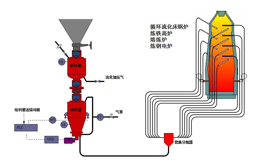 氣力輸送過程中哪些因素是管道磨損的主要原因？如何最大程度減輕？